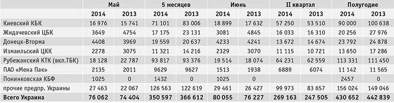 Производство ящиков из гофрокартона по месяцам 2014 года, тыс. м2
