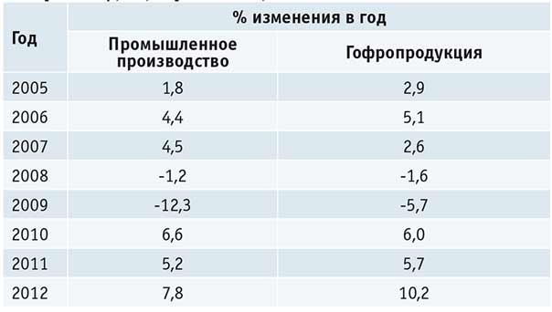Табл. 1. Сравнение промышленного производства и выпуска гофропродукции в Европе в 2005-2012 гг.