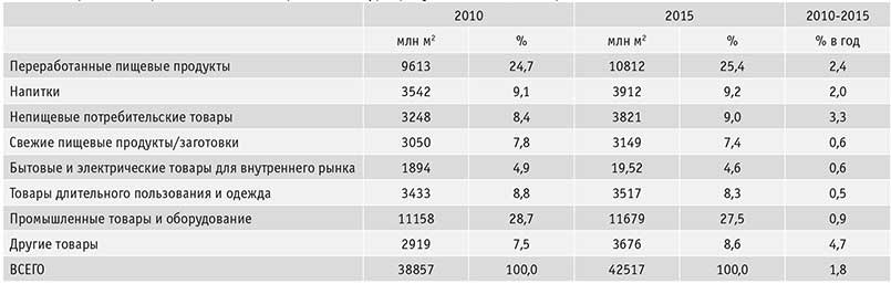 Табл. 2. Перспективы рынка конечного потребления гофропродукции в Западной Европе, 2010–2015 гг. 