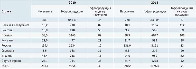 Табл. 4. Тенденции выпуска гофропродукции на душу населения в Европе в 2010-2015 гг.