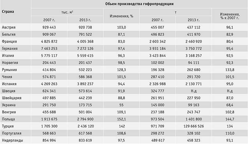Табл. 5. Обьемы производства гофропродукции в странах Европы – членах FEFCO     