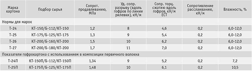 Табл. 2