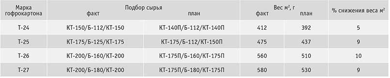 Полученные результаты дают возможность пересмотреть подбор сырья по маркам