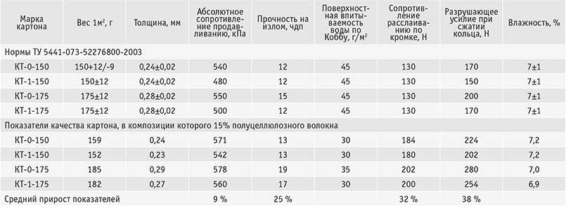 Табл. 1