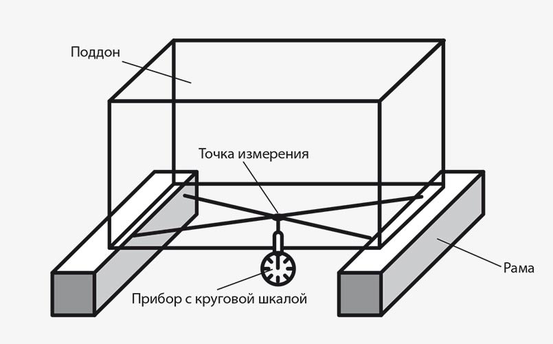 Определение деформации   под воздействием статического давления на днище