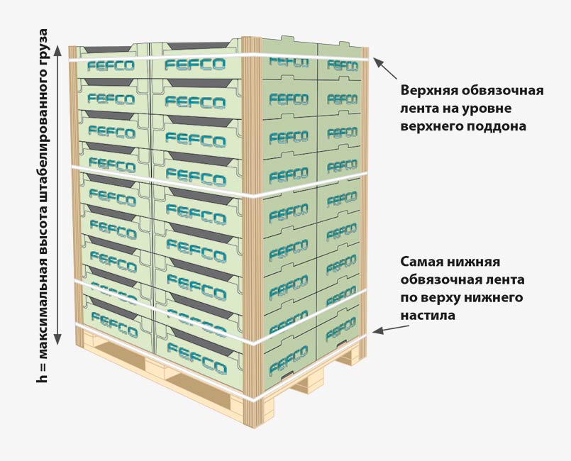 Минимальное количество обвязочных лент и их положение