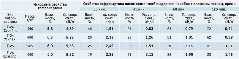 Таблица 1. Результаты испытаний модельных коробок гофрокартона с влажным песком (9,1%) на торцевое сжатие и влажность гофрокартона при разном времени хранения, температура 23 оС