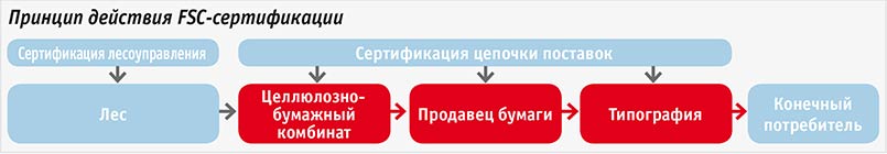 Принцип действия FSC-сертификации
