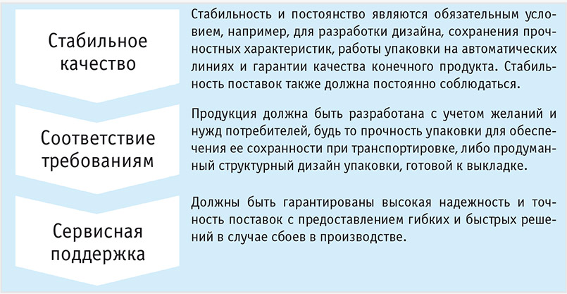 Три постулата оптимального качества продукции