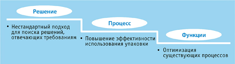 3 этапа создания инновации в области экономии издержек
