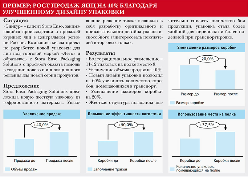 Пример: Рост продаж яиц на 40% благодаря  улучшенному дизайну упаковки