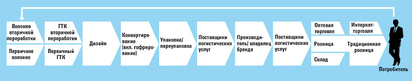 Примечание: ГТК = гофрированный тарный картон