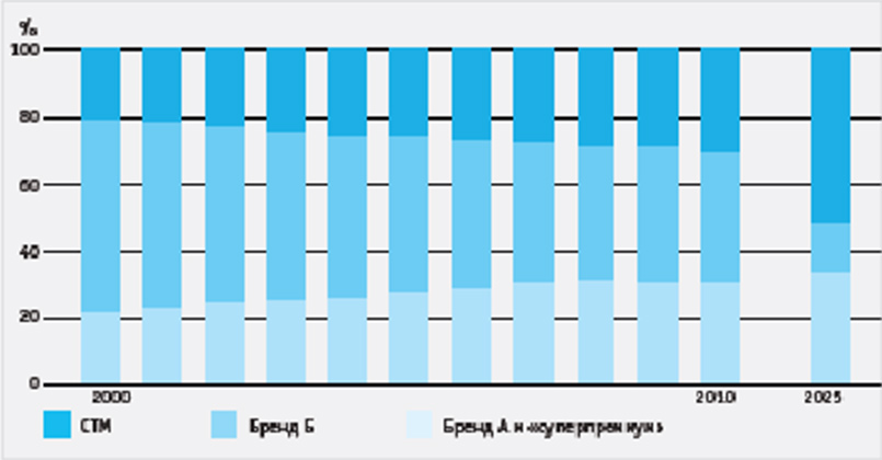 Показатели продажи продуктов питания в Европе по типу бренда