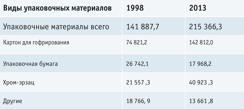 Табл. 1. Мировое производство упаковочных материалов в 1998 г. и 2013 г., тыс. т