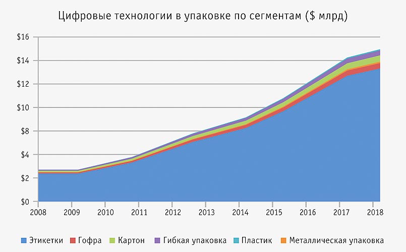 График 1. Показатели использования ЦП в упаковке по сегментам