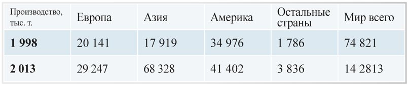 Табл. 1. Производство картона для гофрирования по континентам