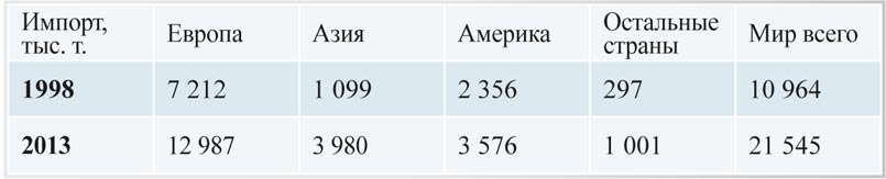 Табл. 3. Импортные объемы поставок картона  для гофрирования по континентам