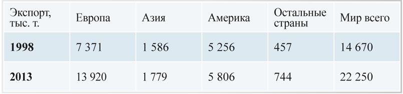 Табл. 2. Экспортные объемы поставок картона для гофрирования по континентам