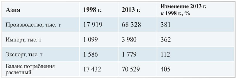 Табл. 6. Сравнение баланса потребления картона  для гофрирования за 1998 г. и 2013 г.