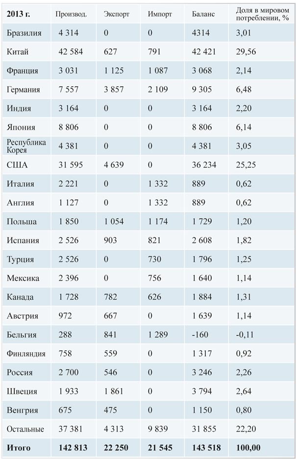 Табл. 8. Баланс производства и экспортно-импортных  поставок картона для гофрирования по странам в 1998 г. 