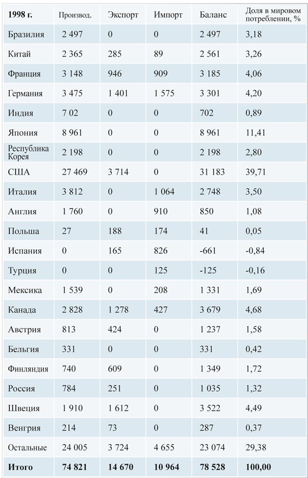 Табл. 8. Баланс производства и экспортно-импортных  поставок картона для гофрирования по странам в 1998 г. 