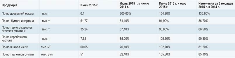 Табл.1. Результаты работы отрасли в первом полугодии 2015 г. по сравнению с первым полугодием 2014 г.