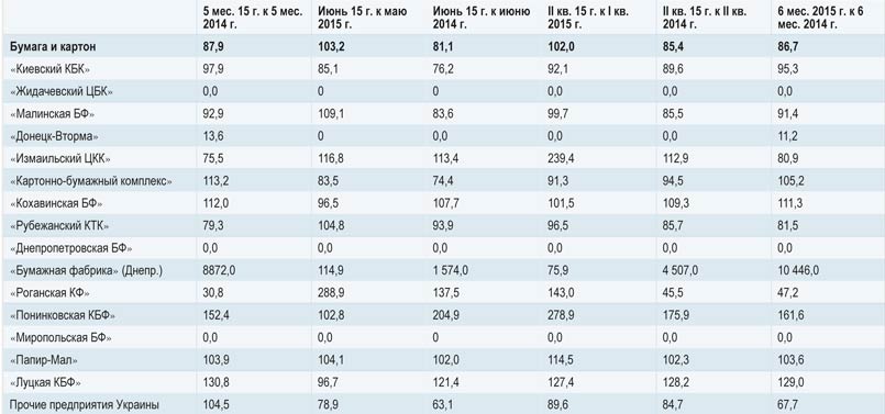 Табл. 2. Индекс объемов производства бумаги и картона за период 2015 г. по сравнению с аналогичным периодом 2014 г.