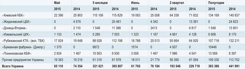 Табл. 4. Производство бумаги и картона в первом полугодии 2015 г., тонн
