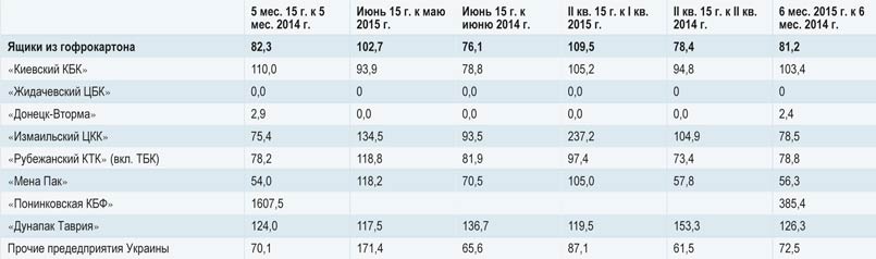 Табл. 3. Индекс объемов производства ящиков из гофрокартона за период 2015 г. по сравнению с аналогичным периодом 2014 г.