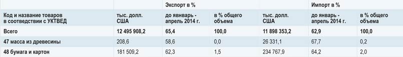 Табл. 6. Товарная структура внешней торговли за январь-апрель 2015 года