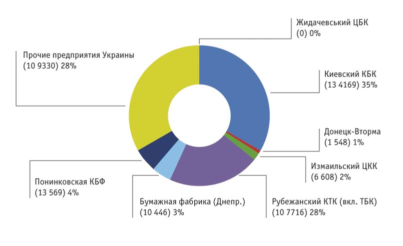 Диагр. 1. Производство ящиков из гофрокартона за 6 месяцев 2015 г.