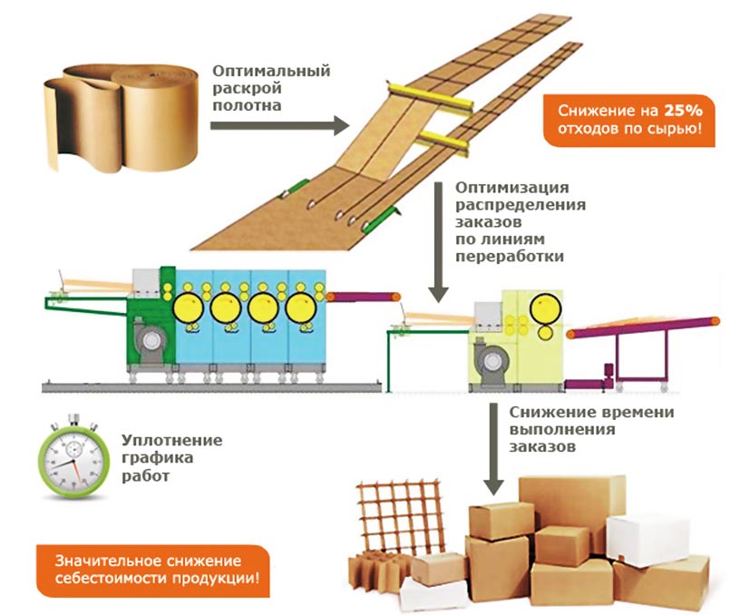Рис. 2. Преимущества системы Opti-Corrugated