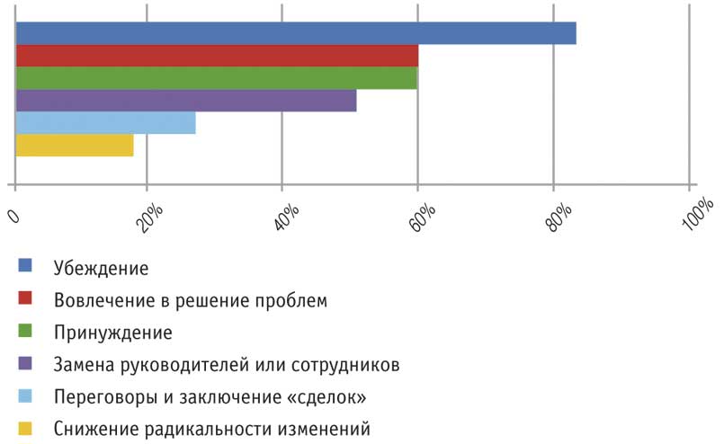 Рис. 2. Популярность методов преодоления сопротивления