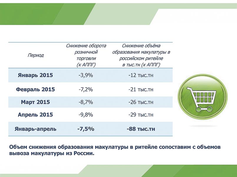 Табл. 2. Сокращение объема образования макулатуры в ритейле