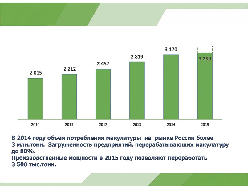 Табл. 3. Динамика потребления макулатурыв РФ в 2010-2015 гг. (тыс. т)
