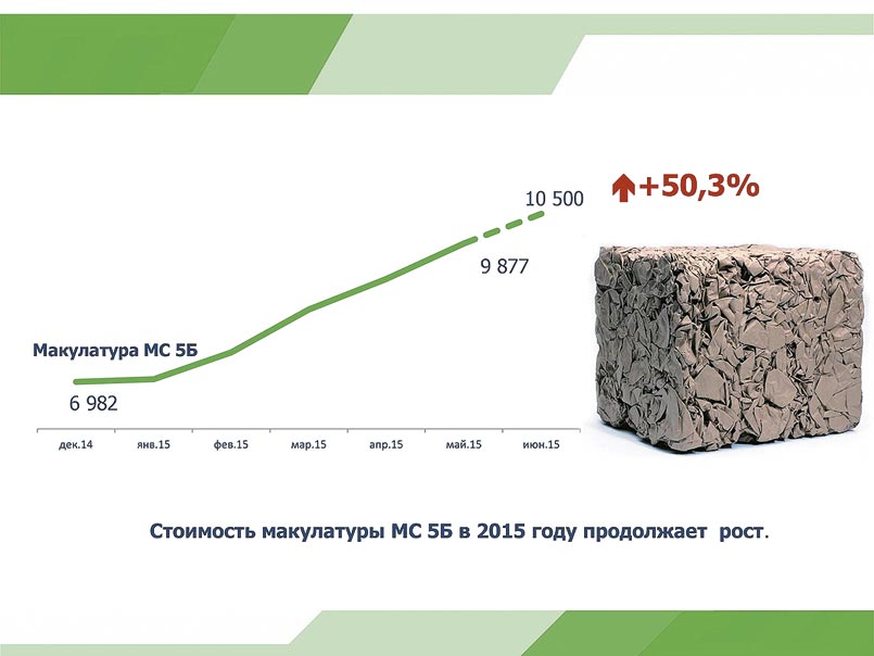 Диагр. 1. Динамика стоимости макулатуры в 2015 г., руб./т