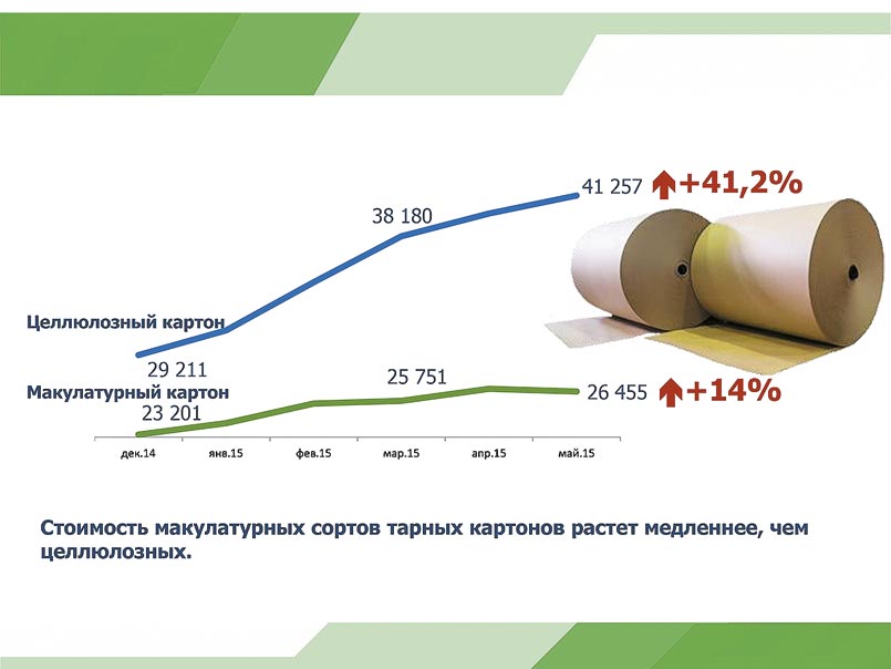 Диагр. 2. Динамика стоимости тарных картонов в 2015 г., руб./т
