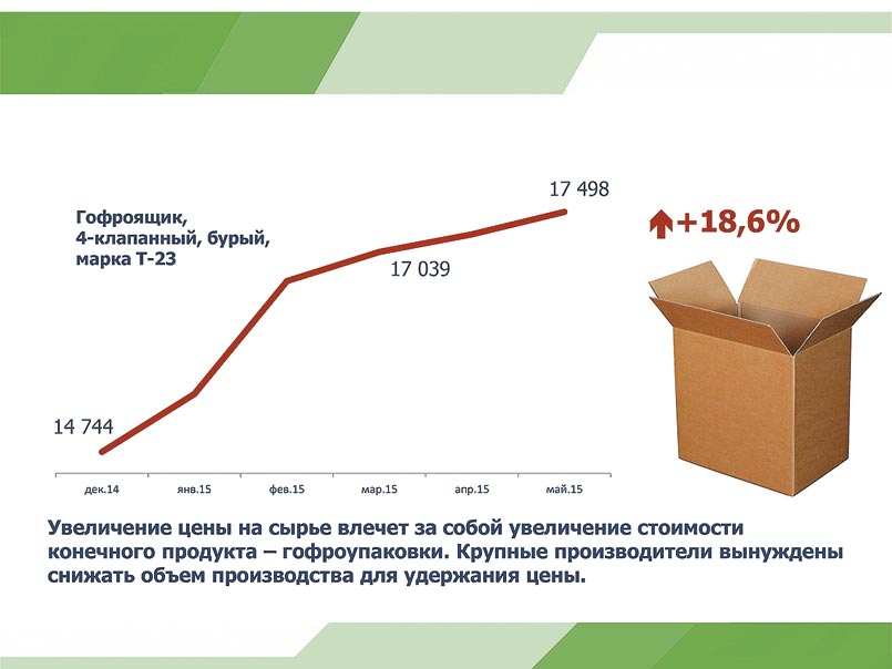Диагр. 3. Динамика стоимости гофропродукции в 2015 г., руб./т