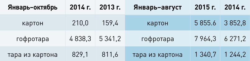 Производство картона и гофроупаковки в Армении, тыс. т
