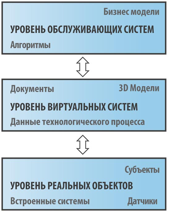 Три уровня производства