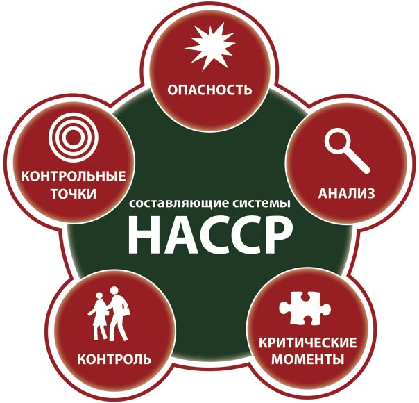 HACCP
