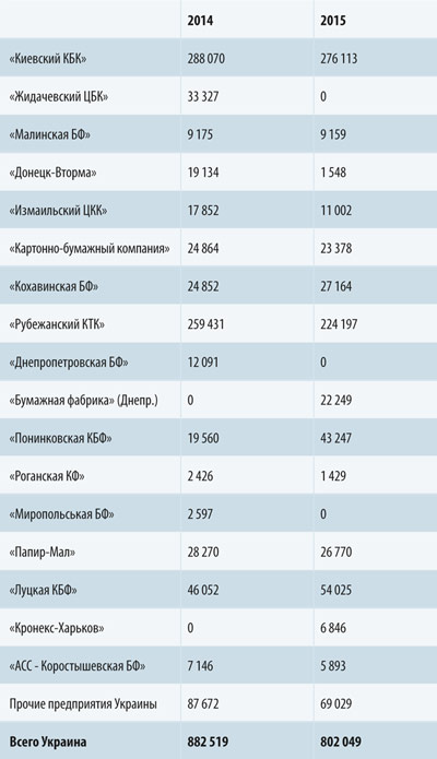 Табл. 2. Производство бумаги и картона в 2015 году, тонн