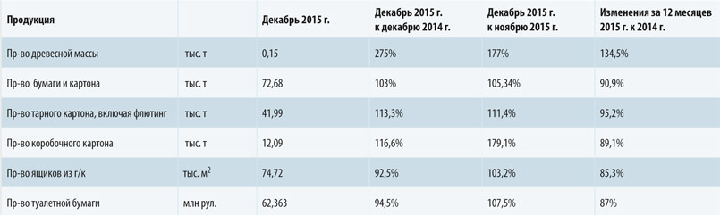 Табл.1. Результаты работы отрасли в 2015 г. по сравнению с 2014 г.