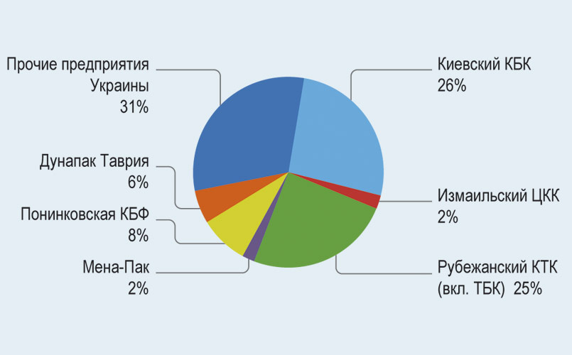 Диагр. 1. Производство ящиков из гофрокартона за 2015 г.