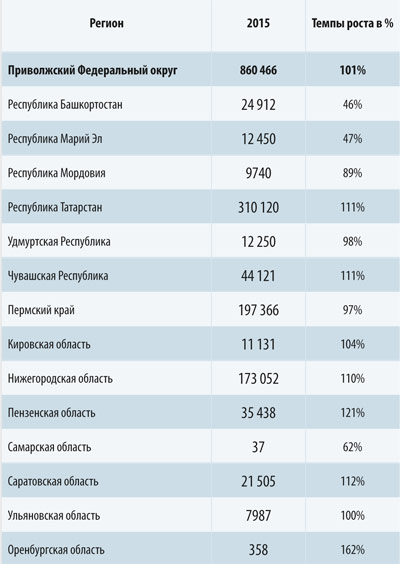 Табл. 2. Производство гофроящика по областям, тыс. м2