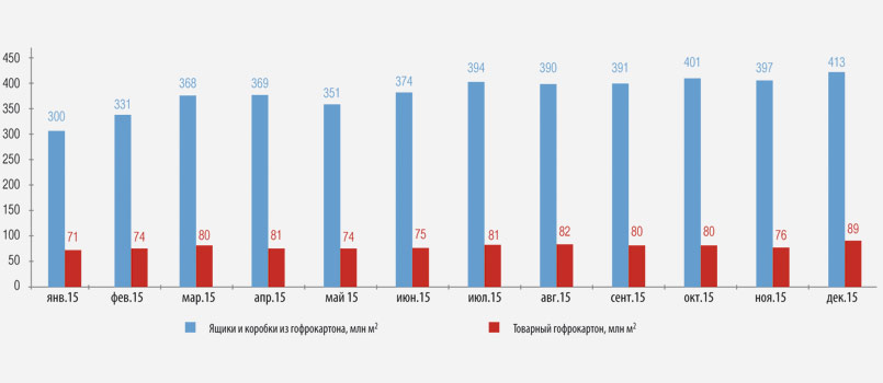 Рис. 1. Производство гофропродукции в РФ, 2015 г.