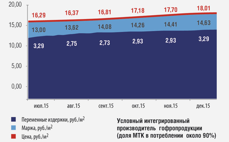 Рис. 2. Уровень маржинальной доходности, достигнутый во II половине 2015 г.