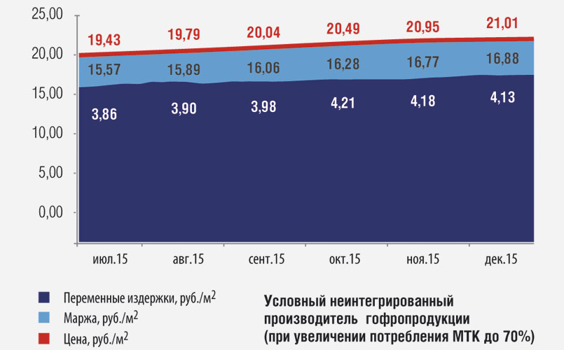 Рис. 3. Уровень маржинальной доходности, достигнутый во II половине 2015 г.