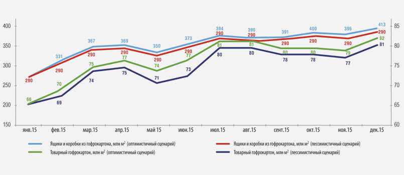 Рис. 4. Прогноз динамики производства гофропродукции в РФ, млн м2, 2016 г.