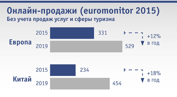 Онлайн-продажи (euromonitor 2015)